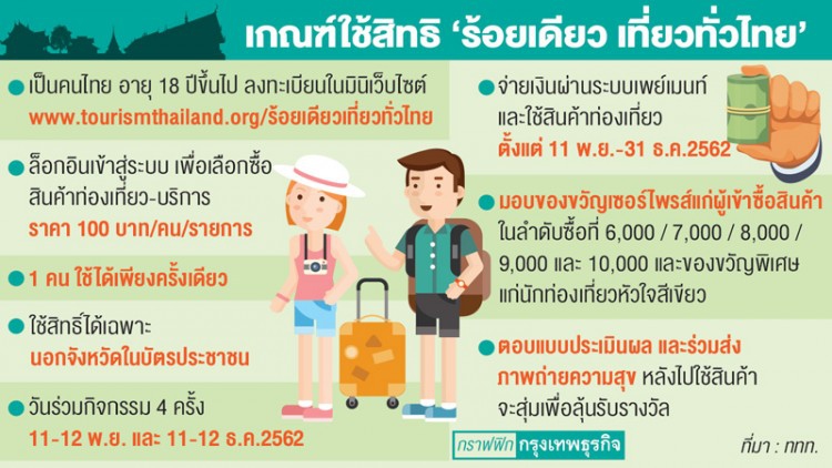 เปิดเงื่อนไข “ร้อยเดียวเที่ยวทั่วไทย” สินค้า 4 หมื่นรายการโดดร่วม