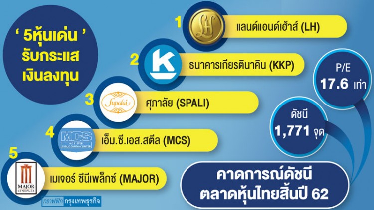 เปิดโผหุ้นเด่นรับ'คิวอี' คาดดัชนีหุ้นไทยทะลุ1,700จุด