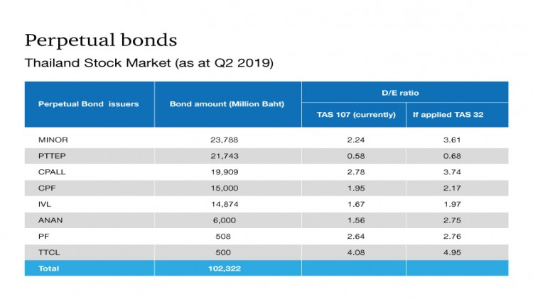 บจ.ป่วนมาตรฐานบัญชีใหม่ สั่งบันทึก"หุ้นกู้ชั่วนิรันดร์"เป็นหนี้ ส่งผล 8 บริษัท ดี/อี ส่อพุ่งพรวด