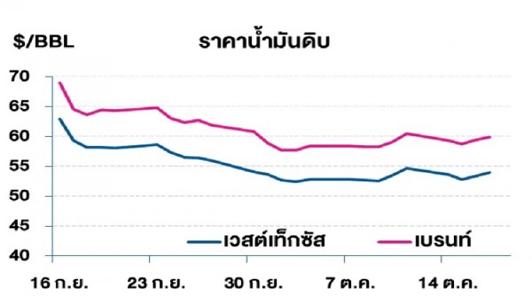 วิเคราะห์สถานการณ์"ราคาน้ำมัน" (18 ต.ค.62)