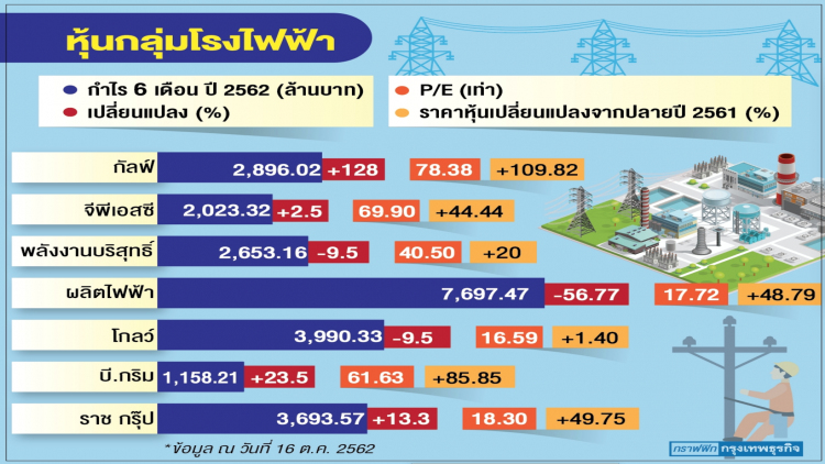 โบรกสั่งแตะเบรกหุ้นโรงไฟฟ้า ชี้ราคาพุ่งแรง พี/อี ทะลุ 40 เท่า