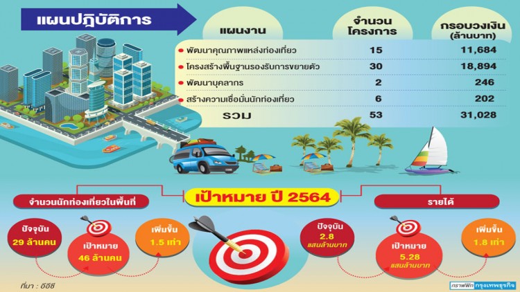 ท่องเที่ยวอีอีซี โชว์ของดีท้องถิ่น