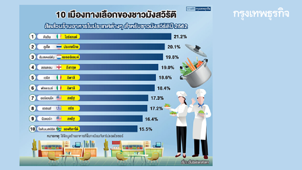 เผยโฉม 10 เมือง 'แหล่งอาหาร' ชาวมังสวิรัติ ปี 62