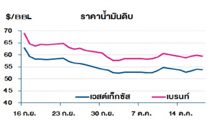 วิเคราะห์สถานการณ์"ราคาน้ำมัน" (21 ต.ค.62)