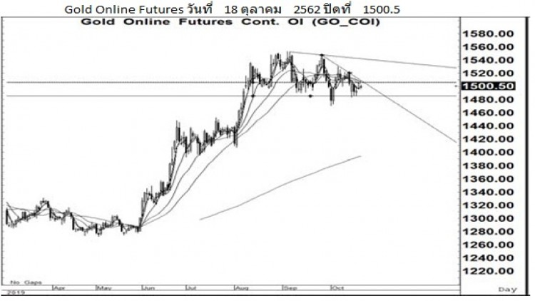 Daily Gold Futures (21 ต.ค.62)