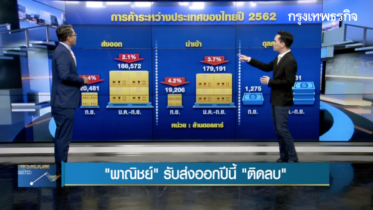 BIG STORY : ส่งออก 9 เดือน หดตัว 2.11% ‘พาณิชย์’ รับส่งออกปีนี้ ‘ติดลบ’ | 22 ต.ค. 62