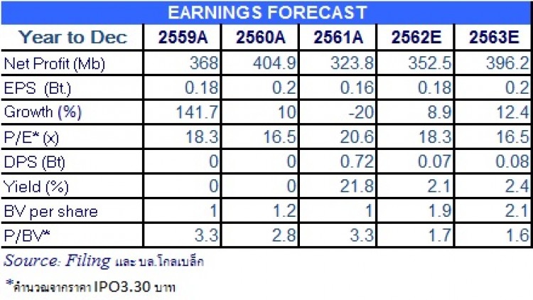 RBF - IPO 3.30 บาท