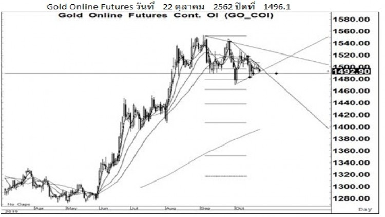 Daily Gold Futures (24 ต.ค.62)