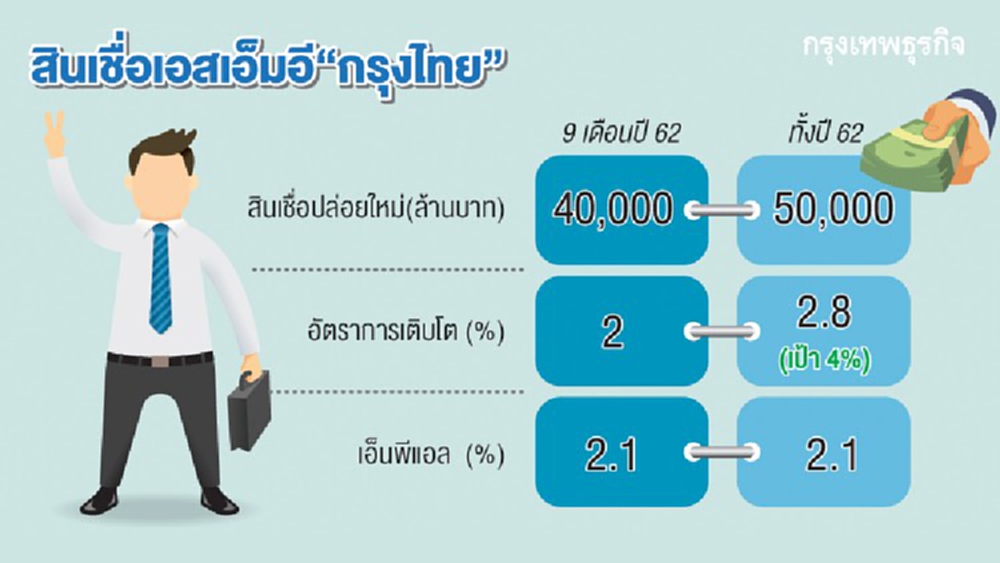 'กรุงไทย' ปล่อยกู้เอสเอ็มอี 5 หมื่นล้าน ดอกเบี้ย 4% 