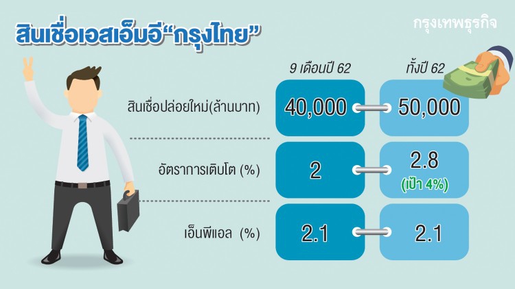 'กรุงไทย' ปล่อยกู้เอสเอ็มอี 5 หมื่นล้าน ดอกเบี้ย 4%
