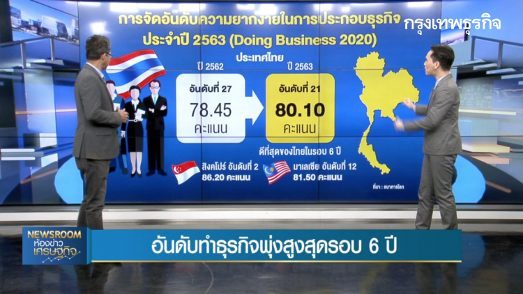 BIG STORY : อันดับทำธุรกิจไทยพุ่งสูงสุดรอบ 6ปี 'สมคิด' ตั้งเป้าปีหน้าติดท็อป 20 | 25 ต.ค. 62