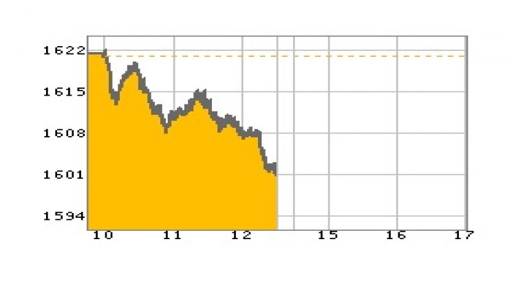 "หุ้นไทย" ภาคเช้าปิดที่ 1,603.16 จุด ลบ -17.81 จุด หรือ -1.10%