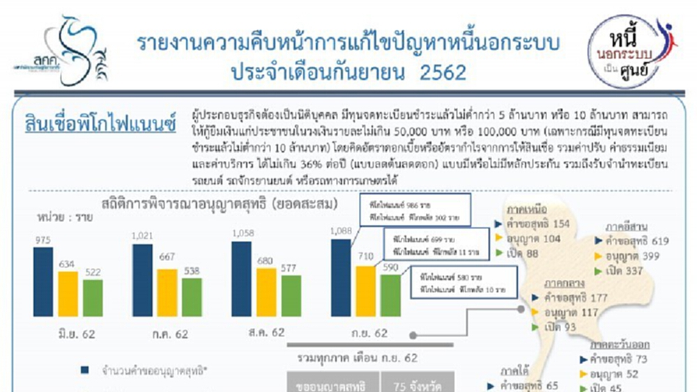 สศค.รายงานความคืบหน้าการแก้ไขปัญหาหนี้นอกระบบ เดือนก.ย.62