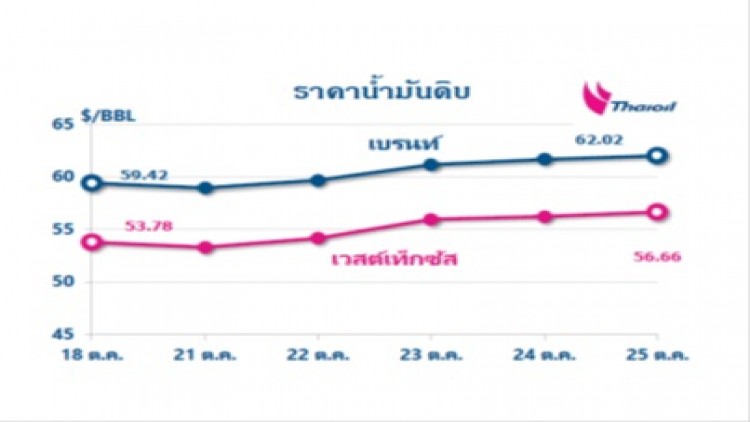 ไทยออยล์คาดการณ์แนวโน้มสถานการณ์"ราคาน้ำมัน" 28 ต.ค. - 1 พ.ย. 62 และสรุปสถานการณ์ฯ 21 - 25 ต.ค. 62