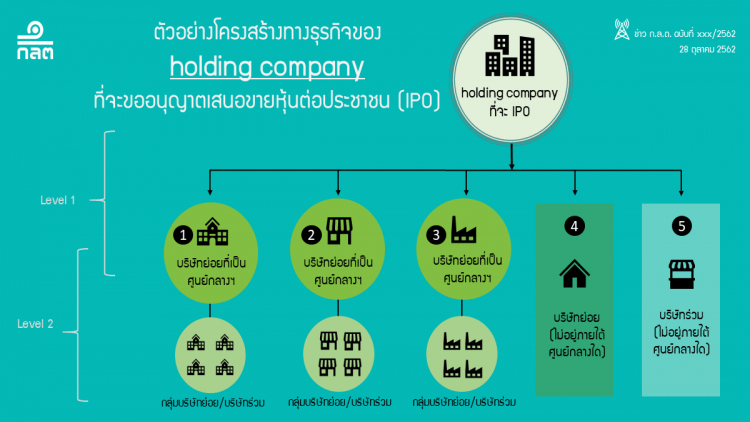 ก.ล.ต. เตรียมปรับเกณฑ์การอนุญาตขายหุ้นไอพีโอของโฮลดิ้ง คอมเพนี 