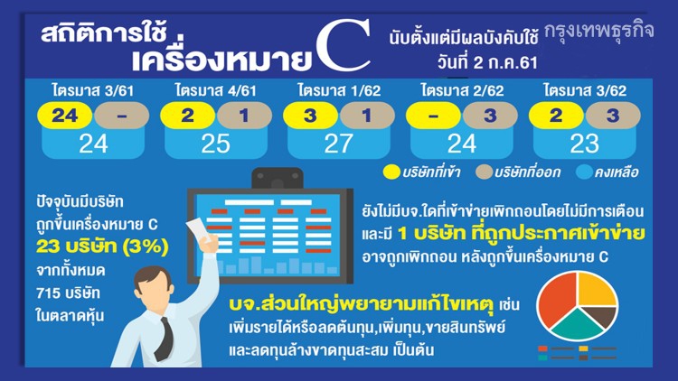 ตลท.ผ่อนกฏเครื่องหมาย 'ซี' ลดอุปสรรค บจ. ปรับโครงสร้างหนี้