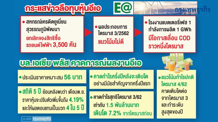 'อีเอ’ร้องกลต.-ตลาดหลักทรัพย์ เอาผิดมือปล่อยข่าวลือ