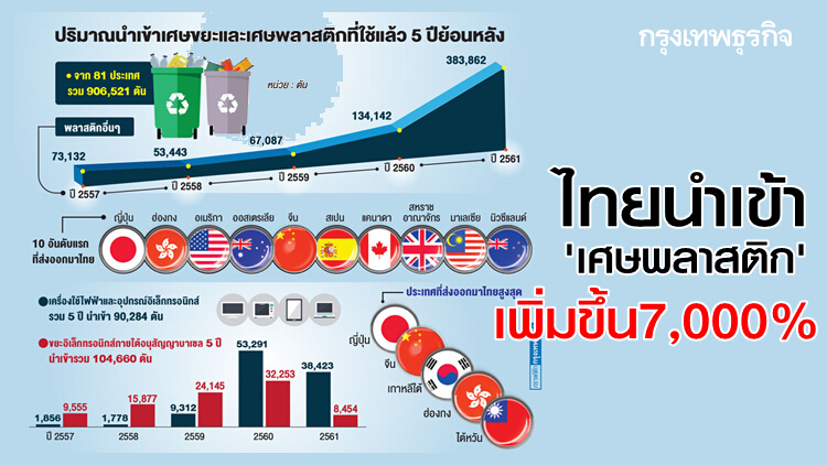 ไทยนำเข้า 'เศษพลาสติก' เพิ่มขึ้น 7,000%