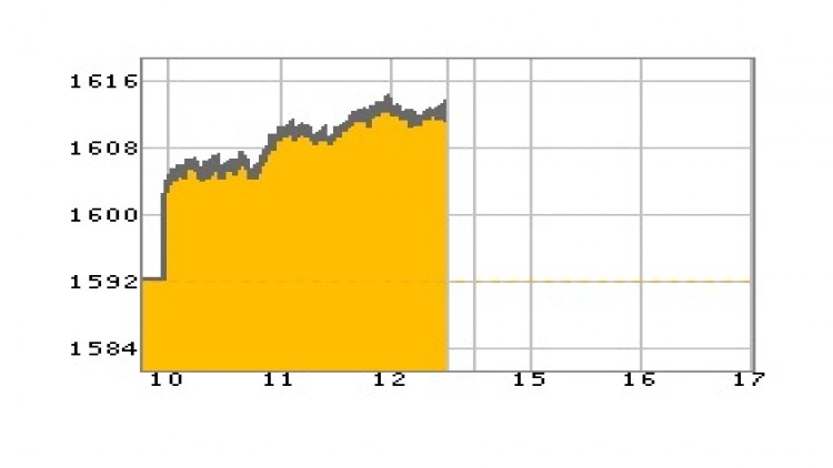 "หุ้นไทย" ภาคเช้าปิดที่ 1,613.45 จุด บวก 20.93 จุด หรือ 1.31%