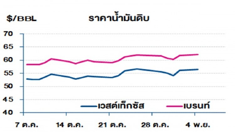 วิเคราะห์สถานการณ์"ราคาน้ำมัน" (5 พ.ย.62)