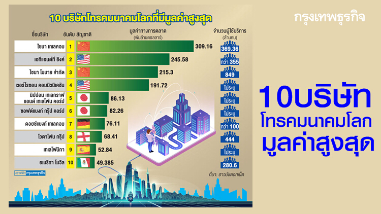 เปิดโผ 'ยักษ์ใหญ่' โทรคมนาคมโลก