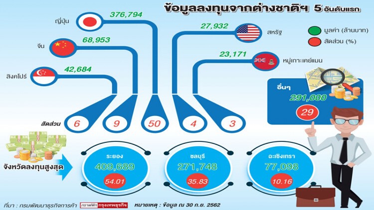 “ระยอง”ท๊อปต่างชาติขนเงินลงทุน