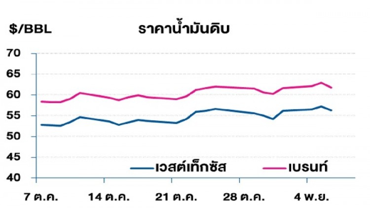 วิเคราะห์สถานการณ์"ราคาน้ำมัน" (7 พ.ย.62)