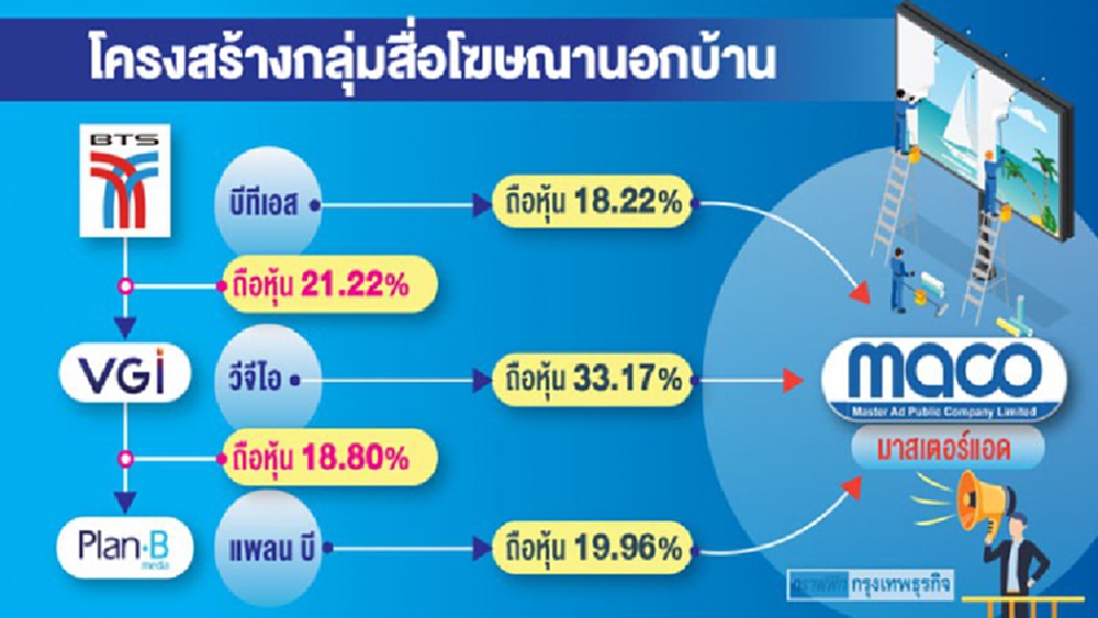 ‘วีจีไอ-แพลนบี-มาสเตอร์แอด’   จัดทัพยึดตลาดโฆษณานอกบ้าน