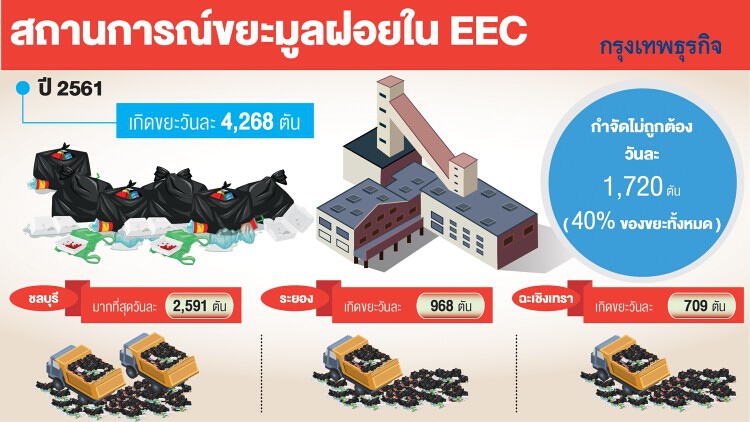 จัดกลุ่ม อปท.11คลัสเตอร์  รับมือกำจัดขยะอีอีซี