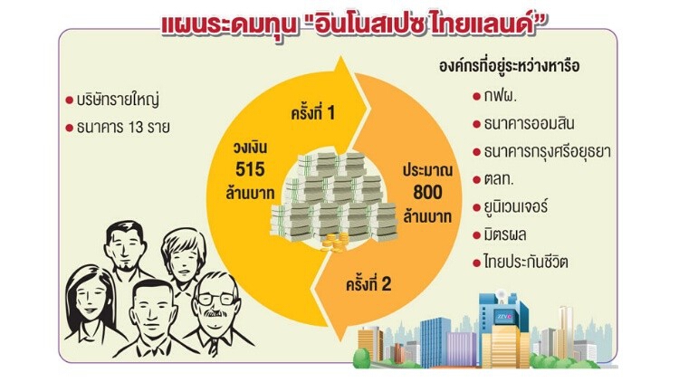 'อินโนสเปซ' ระดมทุนรอบใหม่ หวัง 10 ปี สร้างสตาร์อัพระดับ 'ยูนิคอร์น'