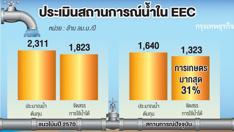 “อีอีซี” เปิดแผนบริหารน้ำ 10 ปี  ดึงเอกชน-ท้องถิ่นร่วมจัดการ