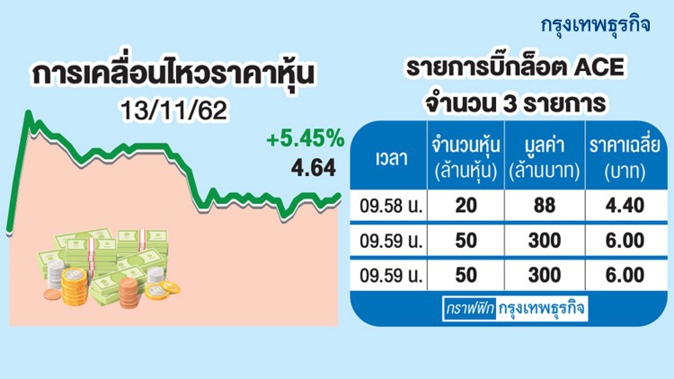 ‘เอซีอี’ เทรดวันแรกพุ่ง 5% พบ ‘บิ๊กล็อต’ โผล่ 5.73 บาท ผู้บริหารยันไม่มีเอี่ยว