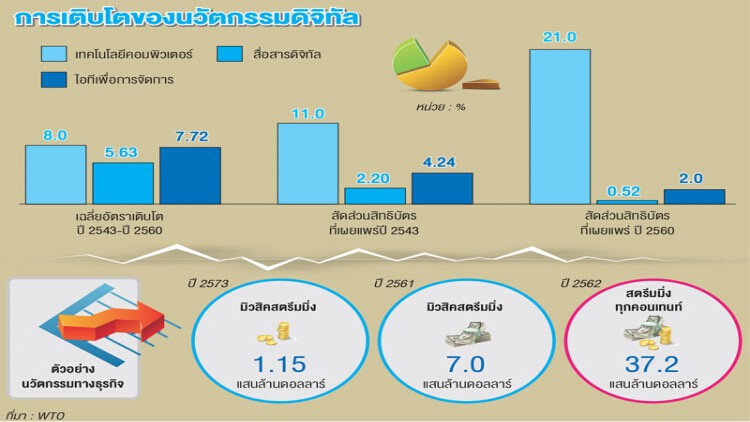 นวัตกรรมดิจิทัลกับการค้าโลก