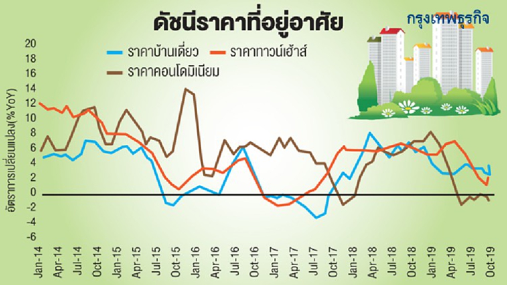 ธปท.ลั่นยังไม่ปรับเกณฑ์‘แอลทีวี’  ยันช่วยปรับสมดุลราคาบ้าน ป้อง ‘อุปสงค์-อุปทาน’ เทียม 