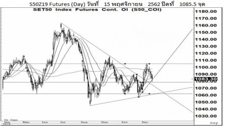 Daily SET50 Futures (18 พ.ย.62)