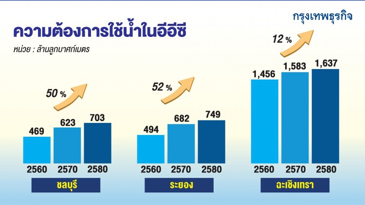 สทนช.วางแผนน้ำรับอีอีซี  “คาดชลบุรี-ระยอง ใช้น้ำเพิ่มกว่า50%”