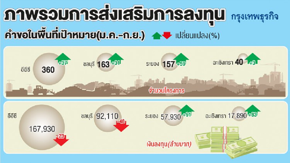 “บีโอไอ” ชงขยายเวลาอีอีซี  มั่นใจยอดลงทุนตามเป้า 7.5 แสนล้าน
