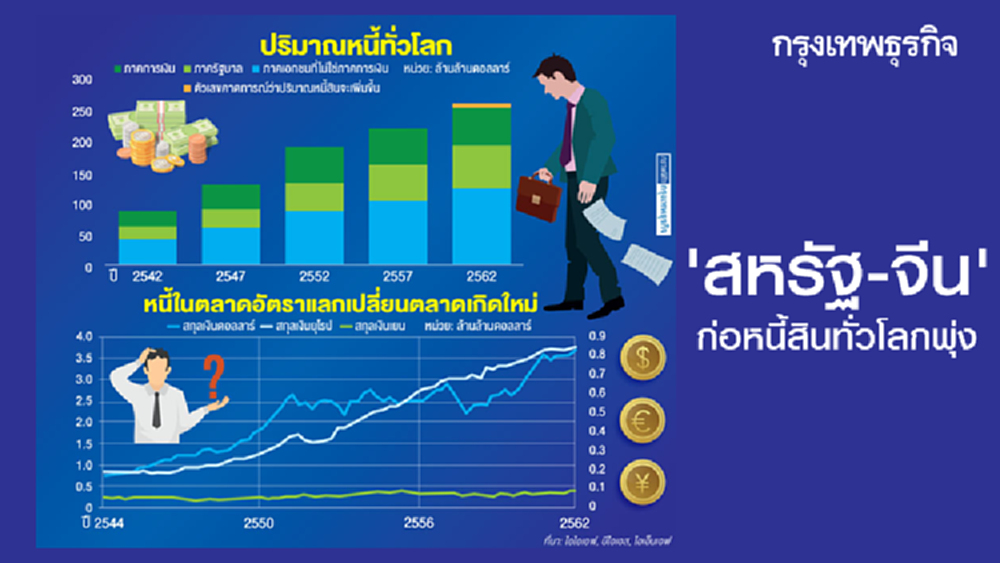 'สหรัฐ-จีน' นำขบวนก่อหนี้สินทั่วโลกพุ่ง