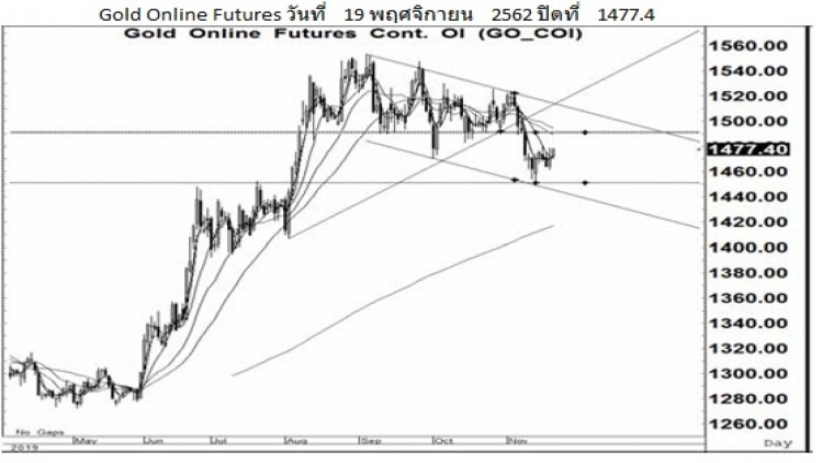 Daily Gold Futures (20 พ.ย.62)