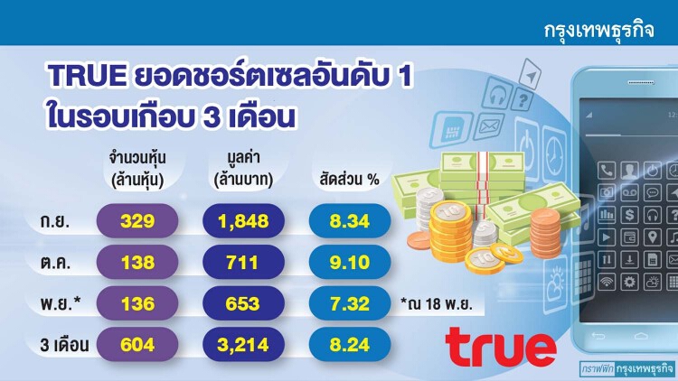 ซอร์ตเซลล์กระหน่ำ 'ทรู' พุ่งสูงสุดช่วง 3 เดือนกดราคาร่วง