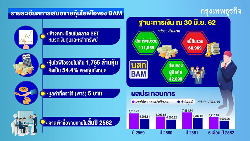 ส่องไอพีโอหุ้น 'แบม' บริษัทบริหารหนี้ใหญ่สุดของไทย