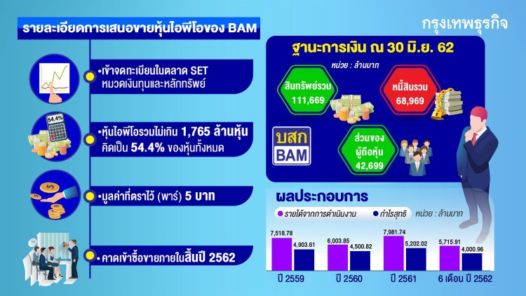 ส่องไอพีโอหุ้น 'แบม' บริษัทบริหารหนี้ใหญ่สุดของไทย