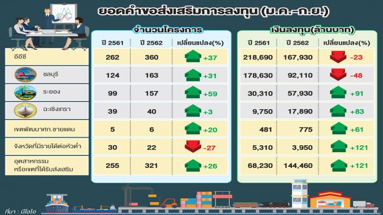 นักลงทุนยังชื่นชอบสิทธิประโยชน์