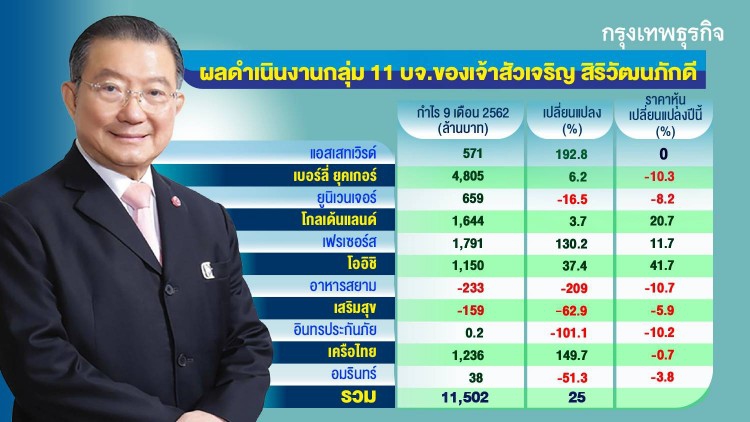 11บจ. 'เจ้าสัวเจริญ' กำไรอู้ฟู่ 9 เดือนโต 25% แตะ 1.1 หมื่นล้าน