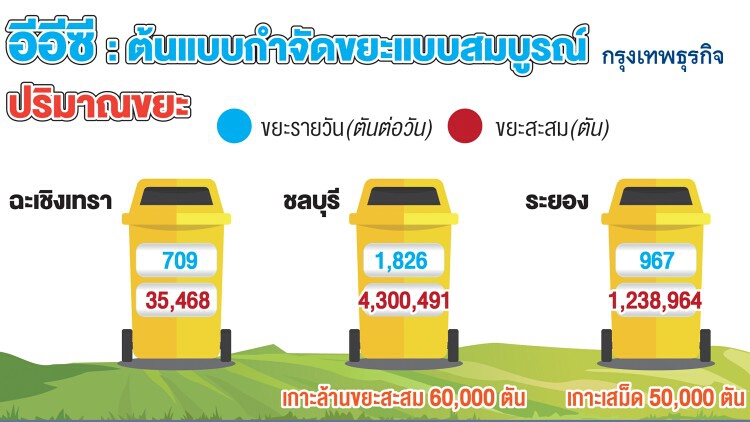 ‘พลังงาน’ หนุนตั้งโรงไฟฟ้าขยะ 'อีอีซี'