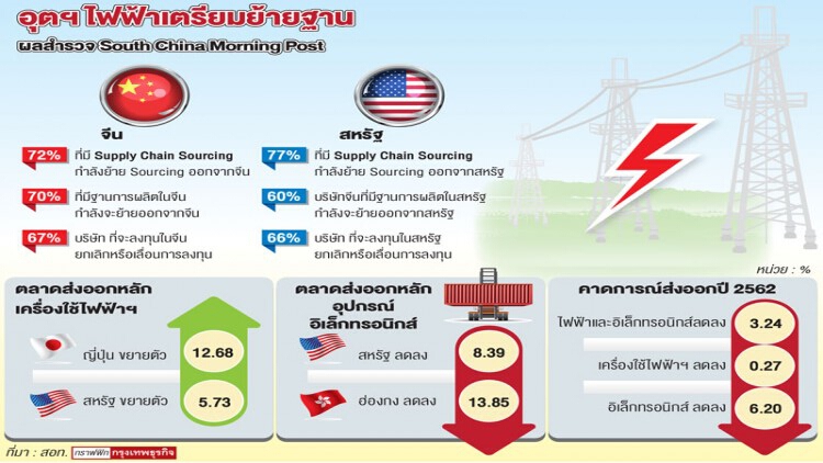 สอท.แนะจับตาทุนย้ายฐาน