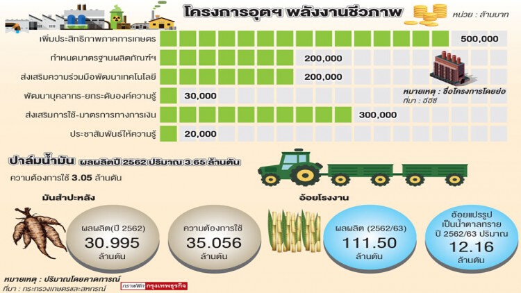 อุตฯ ชีวภาพ ทางออกการเกษตรไทย