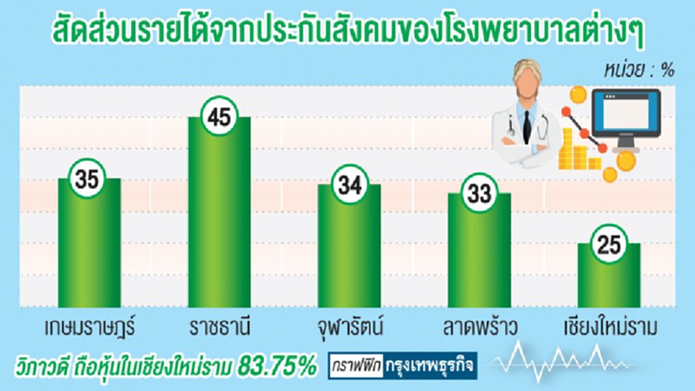 ‘กลุ่มรพ.’ ลุ้นกำไรปีหน้าพุ่ง ประกันสังคมเพิ่มจ่ายค่าหัว