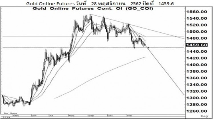 Daily Gold Futures (28 พ.ย.62)