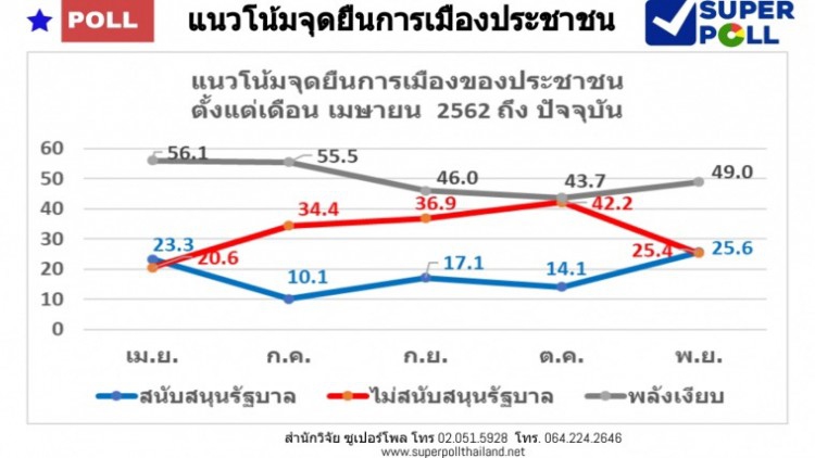 โพลหนุนรัฐบาล 'บิ๊กตู่' พุ่งแซงกลุ่มต้าน